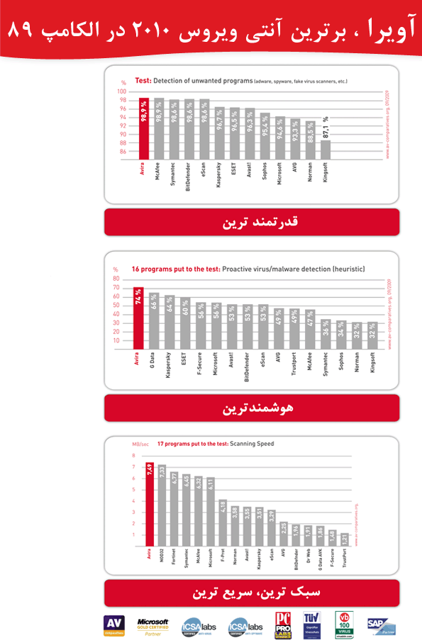 برترین آنتی ویروس سال 2010