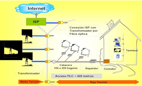 استفاده از PLC برای مصارف خانگی