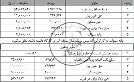 جدول حداقل حقوق و دستمزد 1402