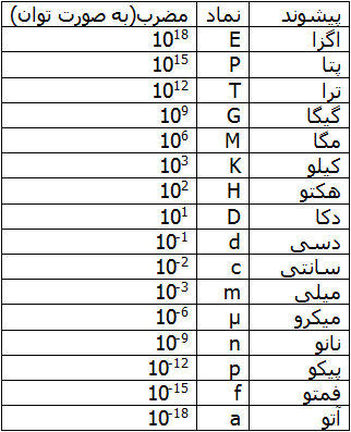 جدول مضارب یکا ها