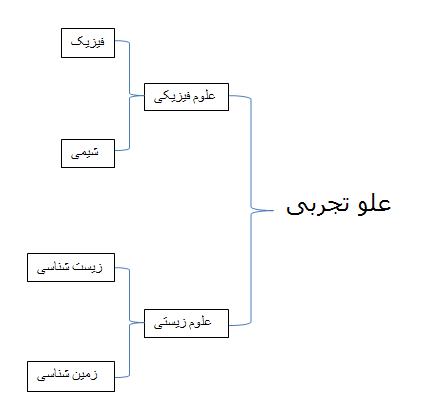 نمودار طبقه بندی علوم تجربی